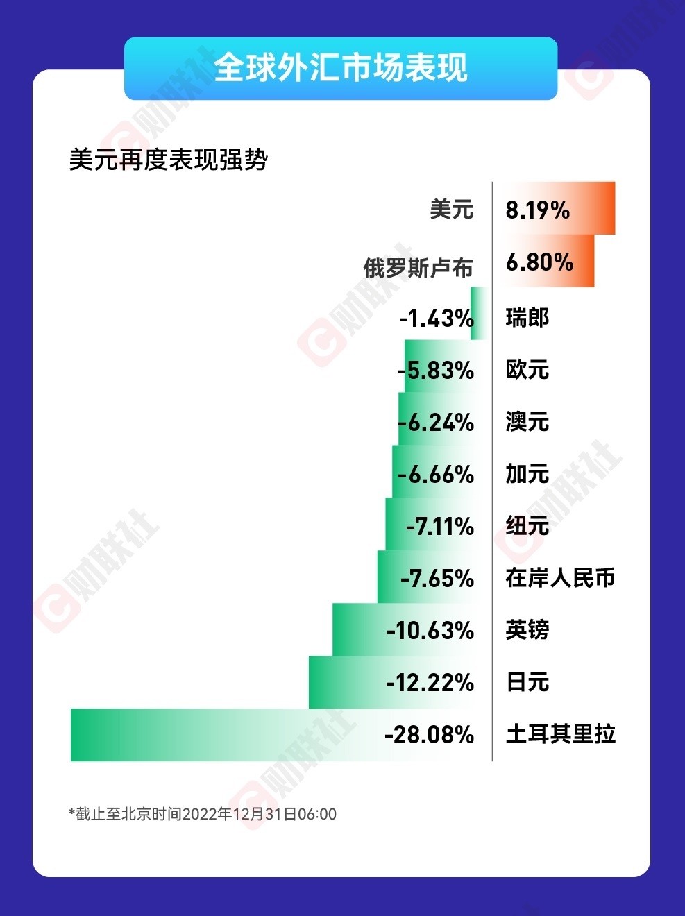 三图看懂2022年资产表现：全球股市表现惨淡美元再次大获全胜- 中国国际新闻通讯社（新通网）香港