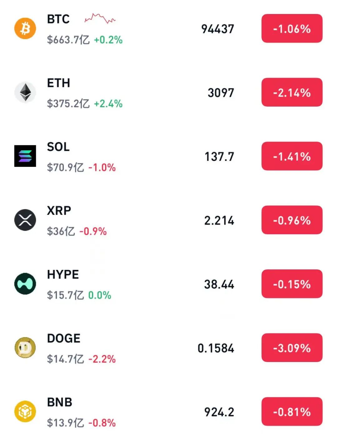 比特币跌破94000美元，抹去年内涨幅，美联储12月降息概率跌破50% - 中国国际新闻通讯社（新通网）香港